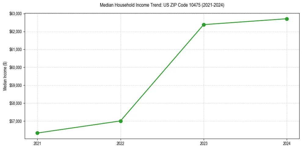 Income trend for