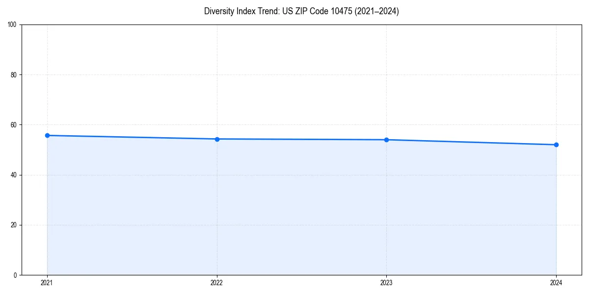 Line chart showing diversity index trends for