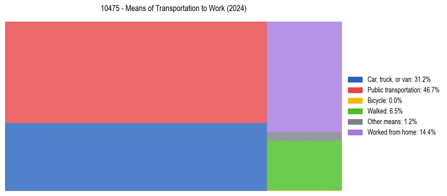 Commute modes in US ZIP Code 10475