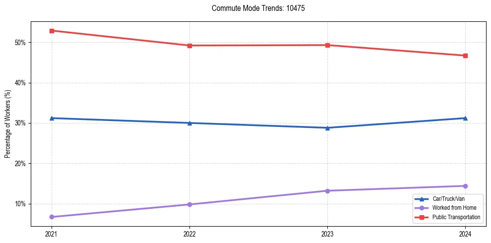 Transportation trends in US ZIP Code 10475