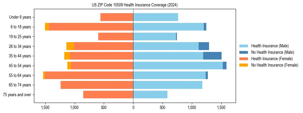 Health insurance pyramid for US ZIP Code 10509