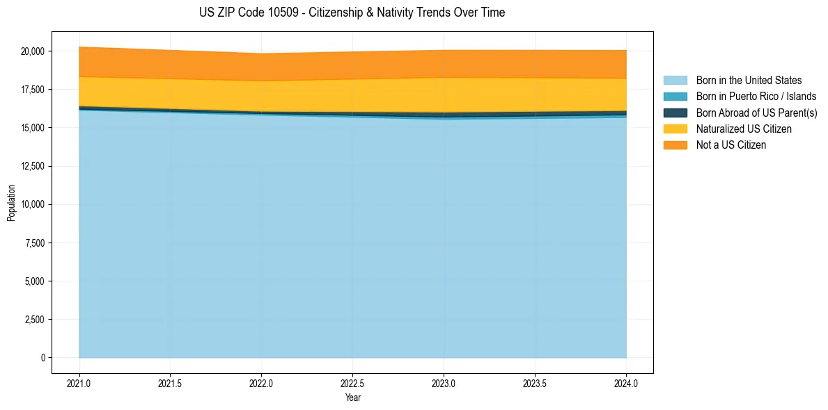 Historical nativity trends for 