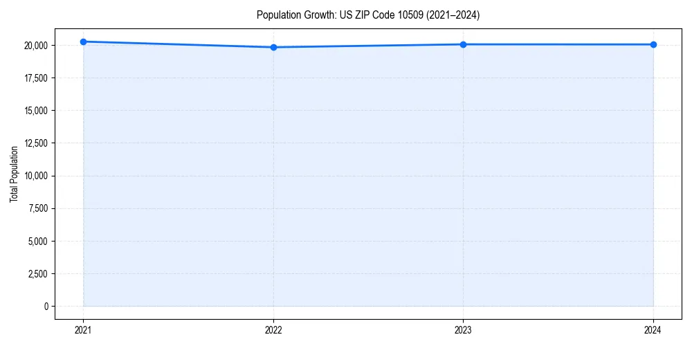 Population trends in 