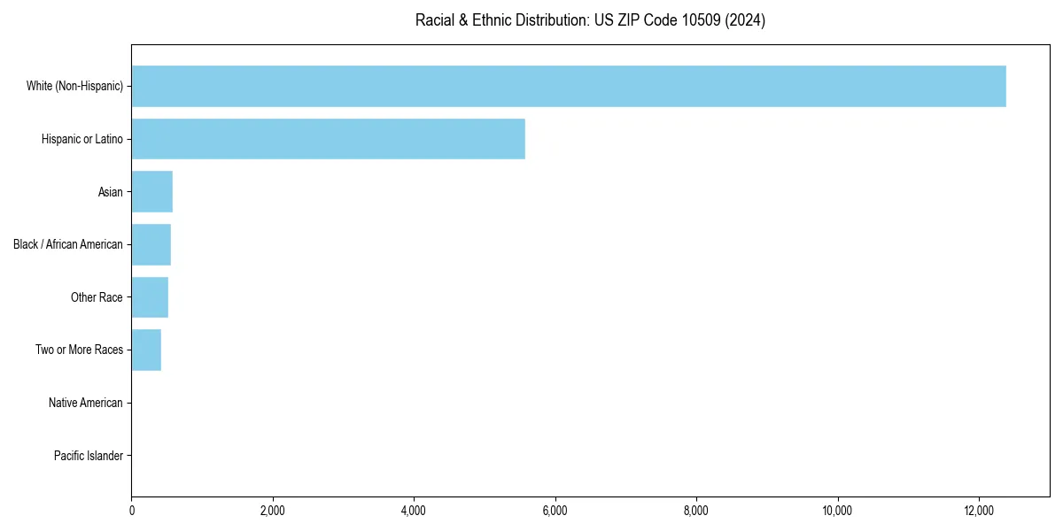 Bar chart showing racial distribution in  for 2024