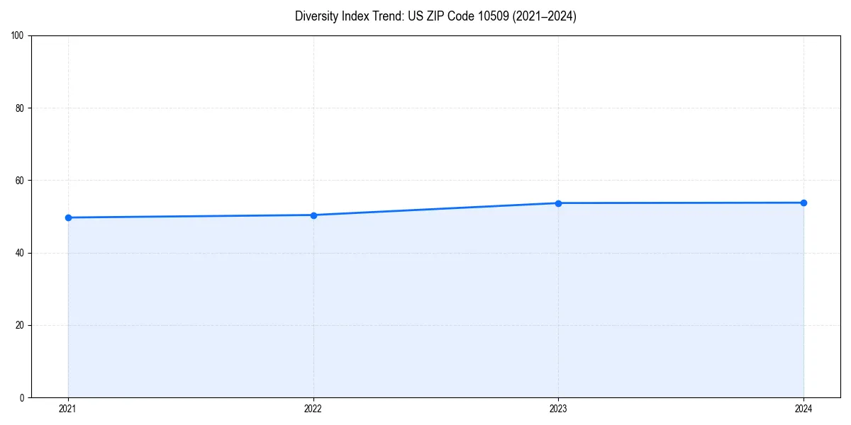 Line chart showing diversity index trends for 
