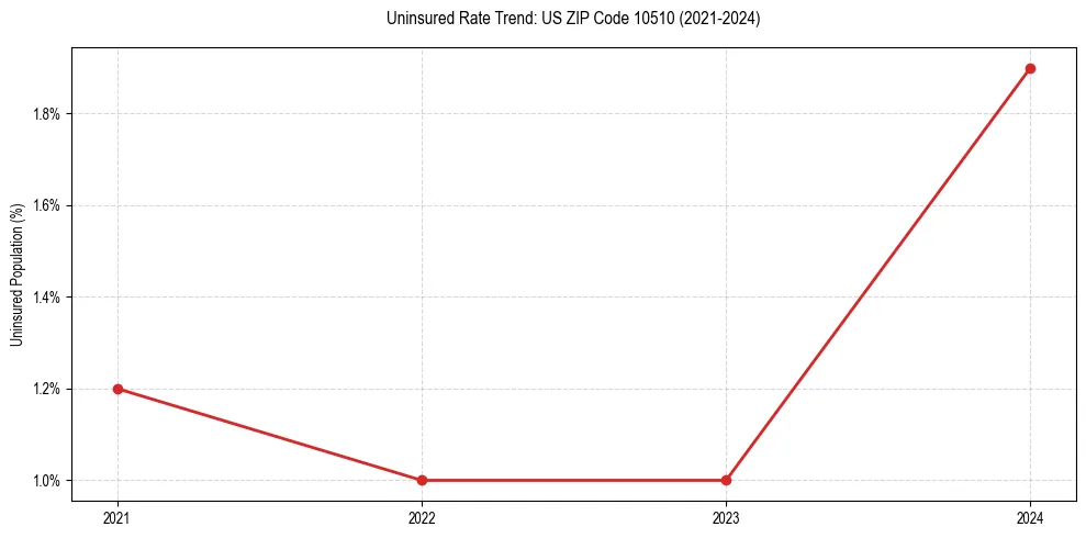 Uninsured trend chart for US ZIP Code 10510