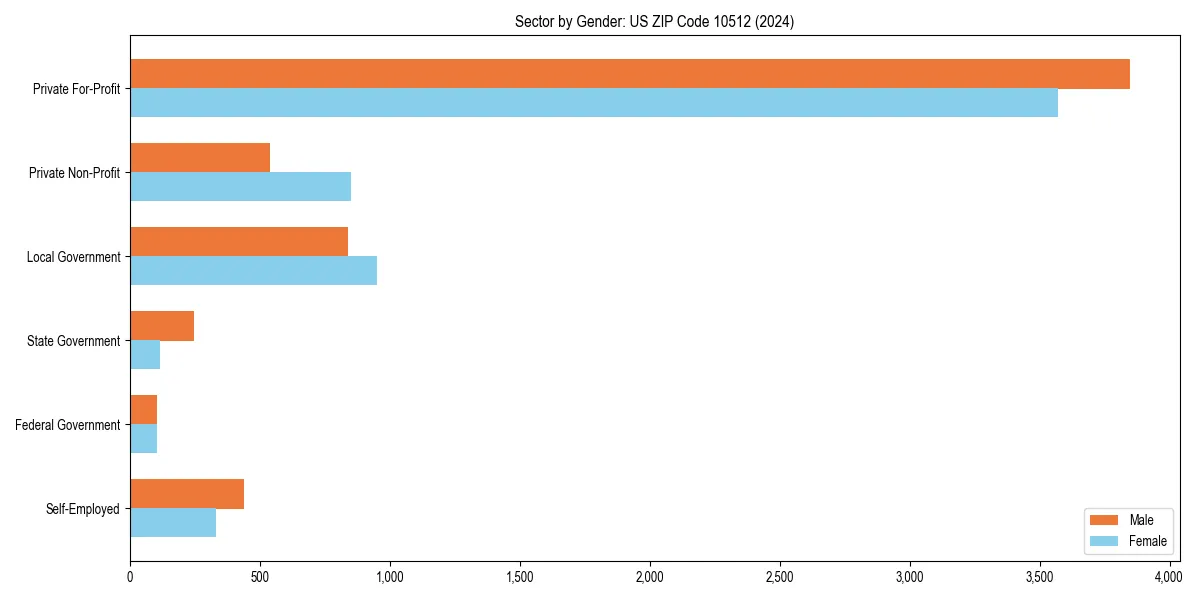 Employment sector breakdown by gender in 