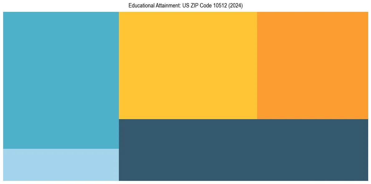 Education Treemap for  in 2024