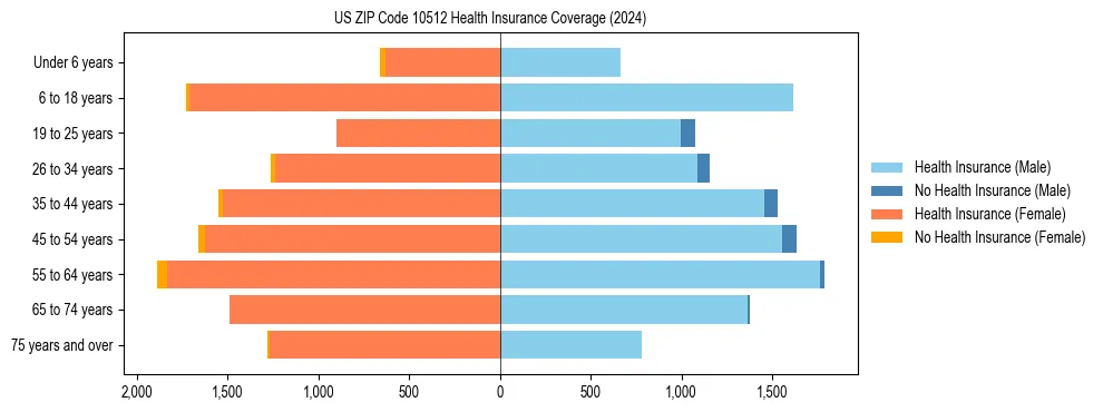 Health insurance pyramid for US ZIP Code 10512