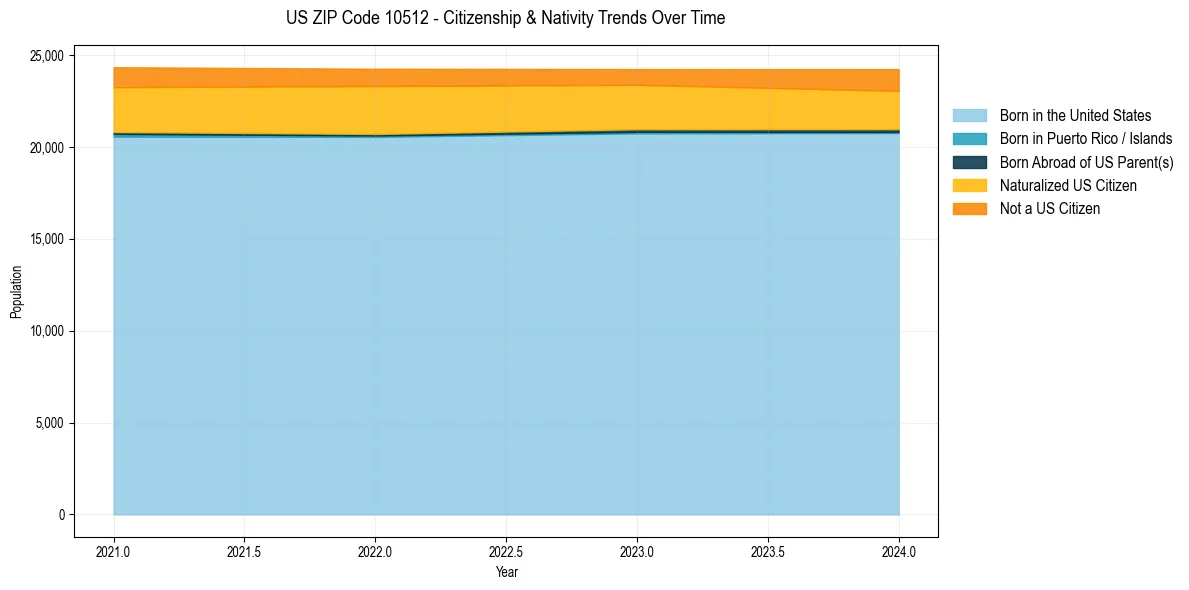 Historical nativity trends for 