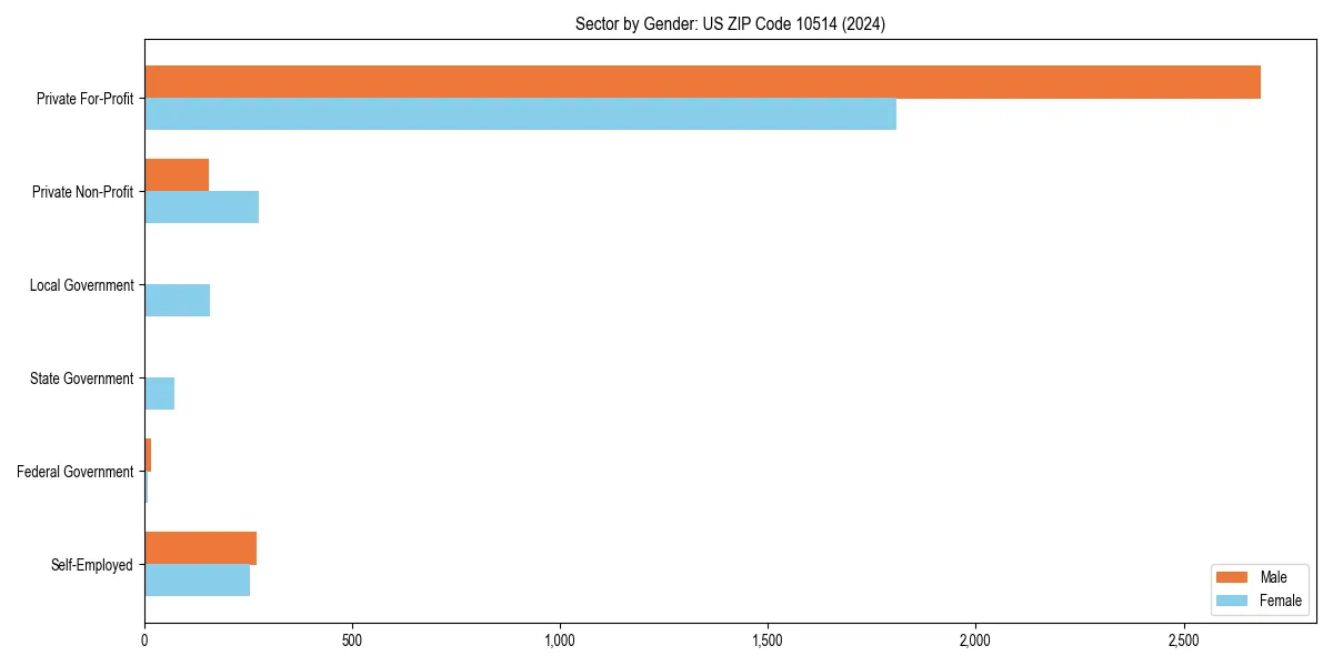 Employment sector breakdown by gender in 