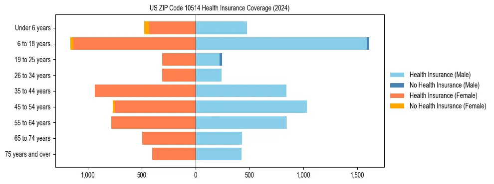 Health insurance pyramid for US ZIP Code 10514