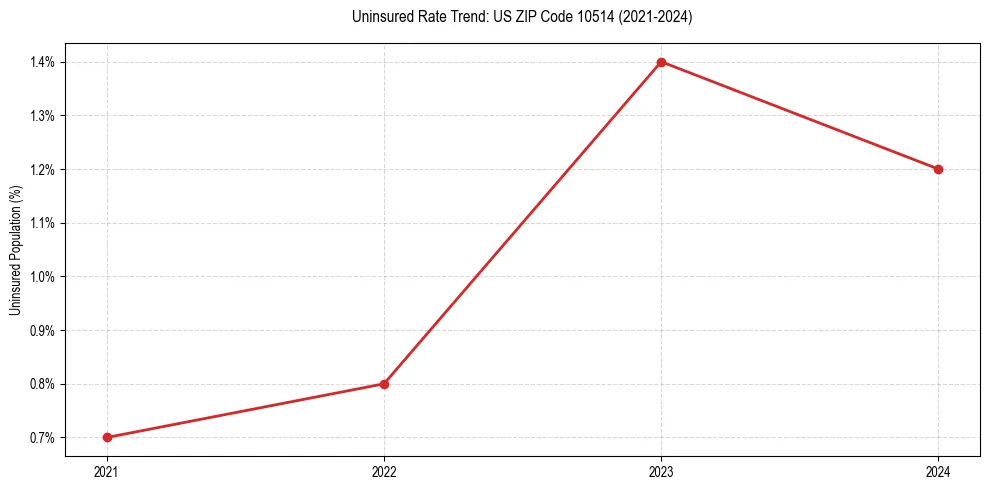 Uninsured trend chart for US ZIP Code 10514