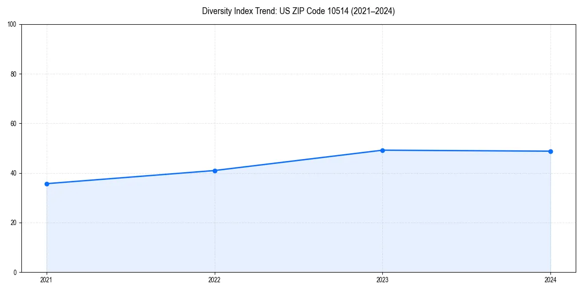 Line chart showing diversity index trends for 