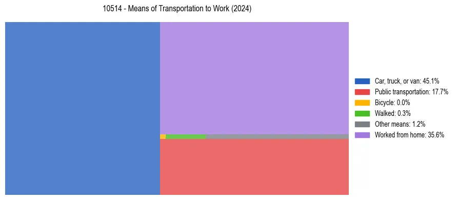 Commute modes in US ZIP Code 10514