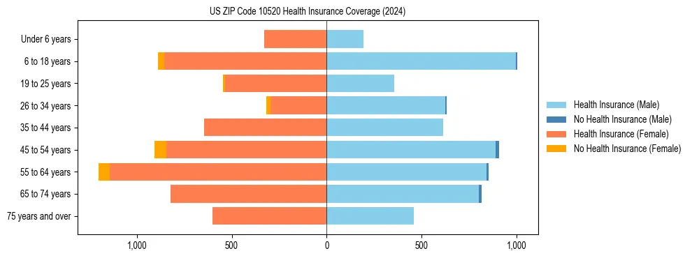 Health insurance pyramid for US ZIP Code 10520