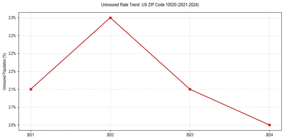 Uninsured trend chart for US ZIP Code 10520