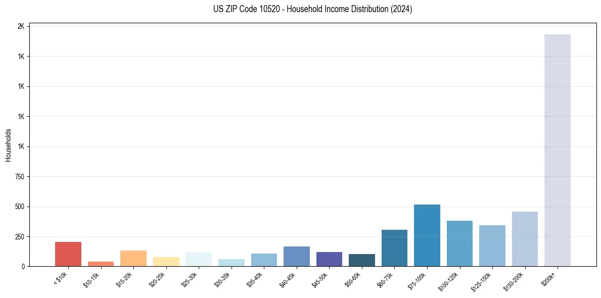 Income Distribution for 