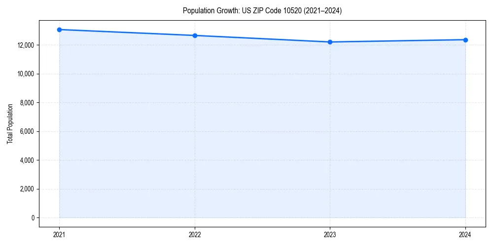 Population trends in 