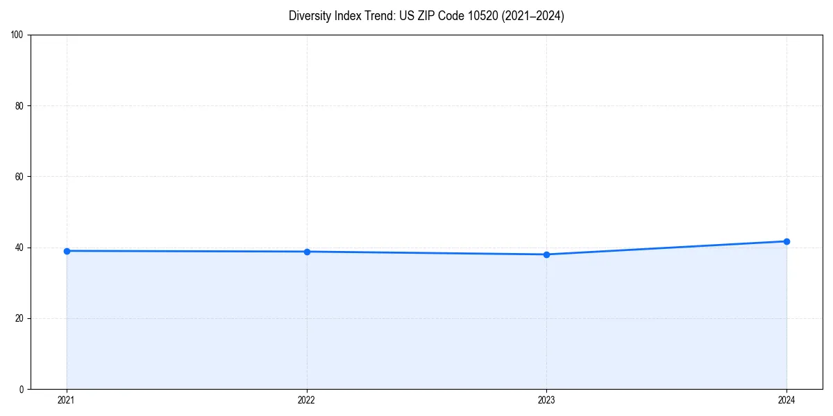 Line chart showing diversity index trends for 