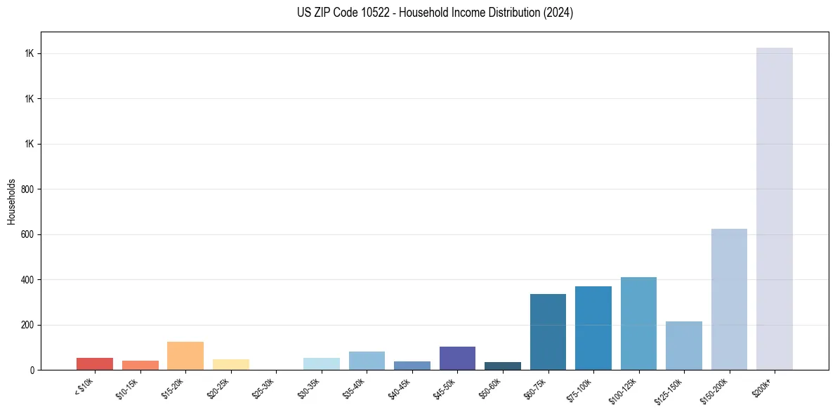 Income Distribution for 
