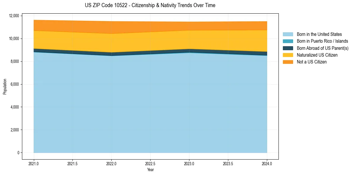 Historical nativity trends for 