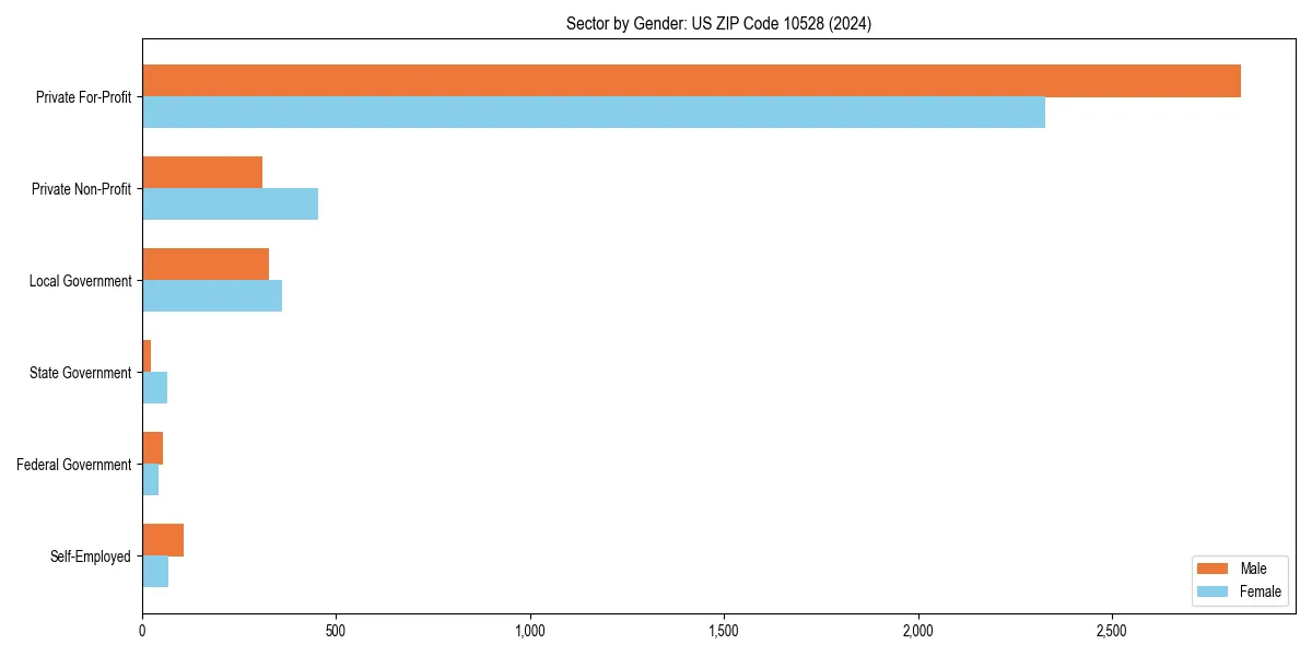 Employment sector breakdown by gender in 