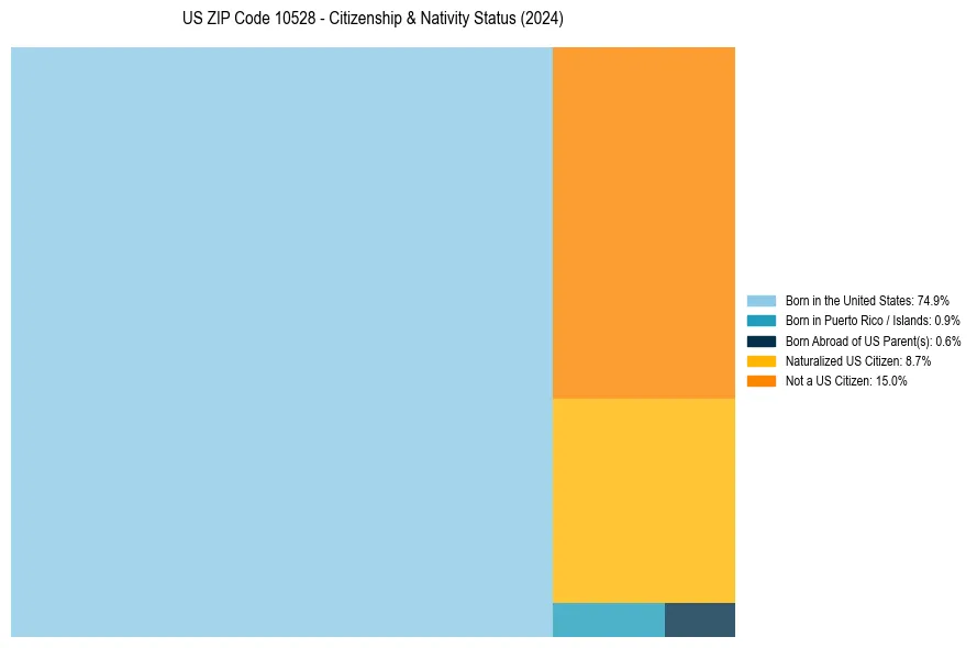Nativity Treemap for 