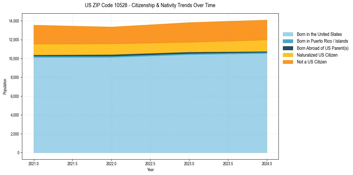 Historical nativity trends for 