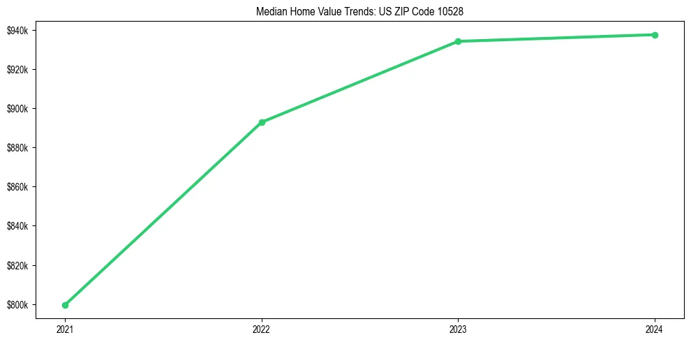 Median property value trends in 