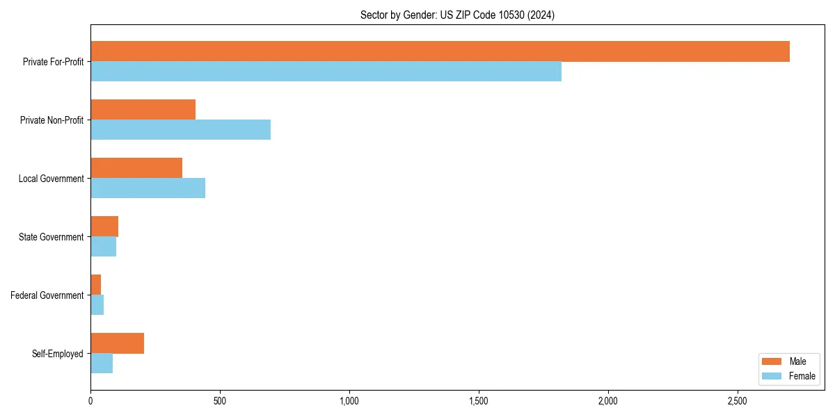 Employment sector breakdown by gender in 