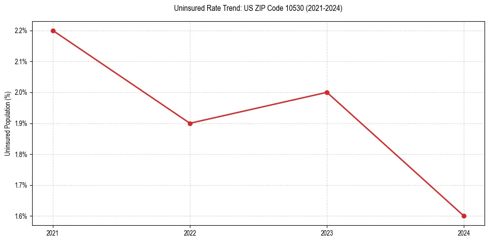Uninsured trend chart for US ZIP Code 10530