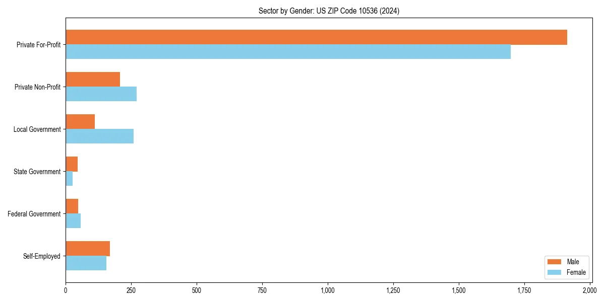 Employment sector breakdown by gender in 