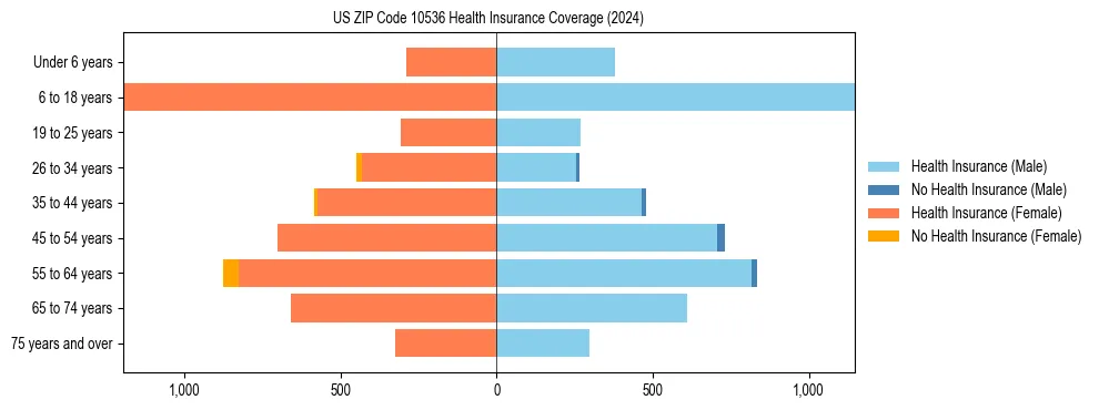 Health insurance pyramid for US ZIP Code 10536