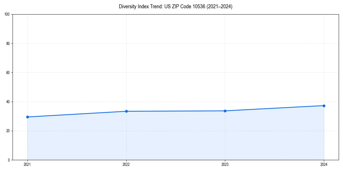 Line chart showing diversity index trends for 