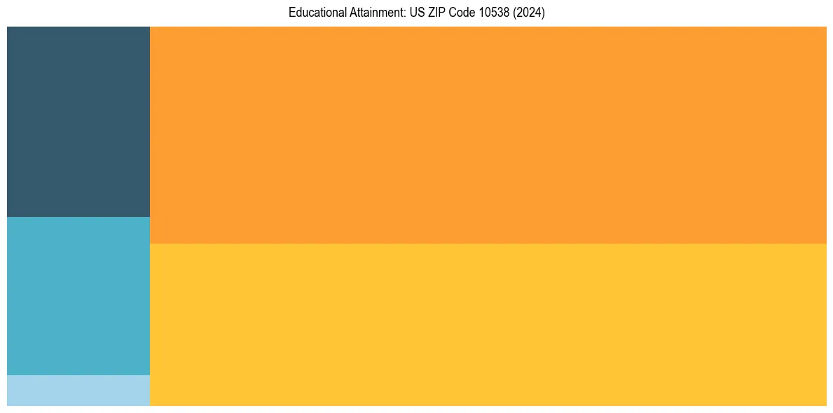 Education Treemap for  in 2024