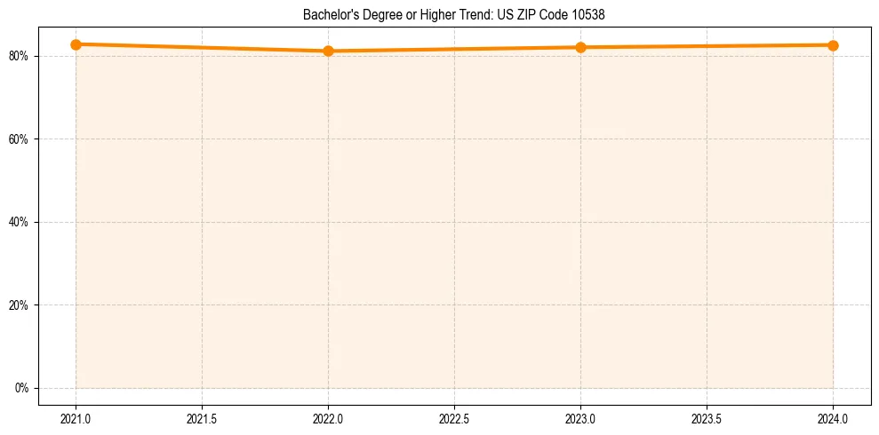 Trend chart showing bachelor degree growth in 