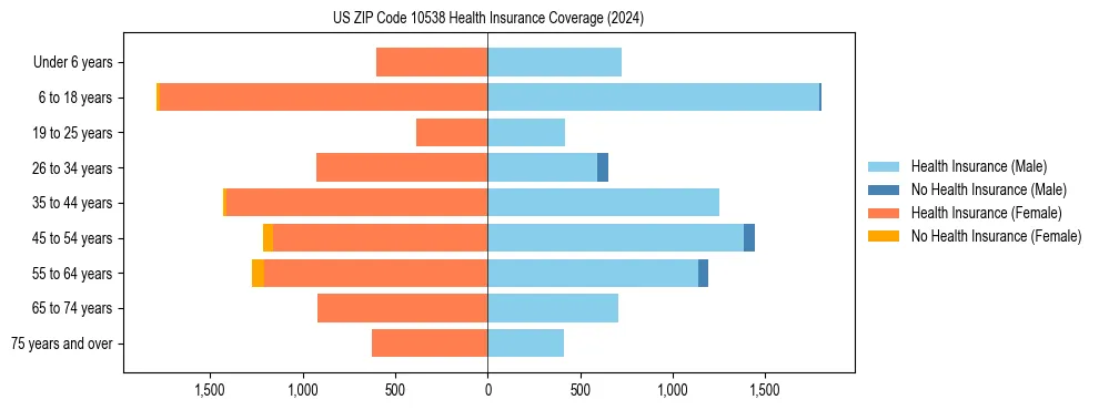 Health insurance pyramid for US ZIP Code 10538