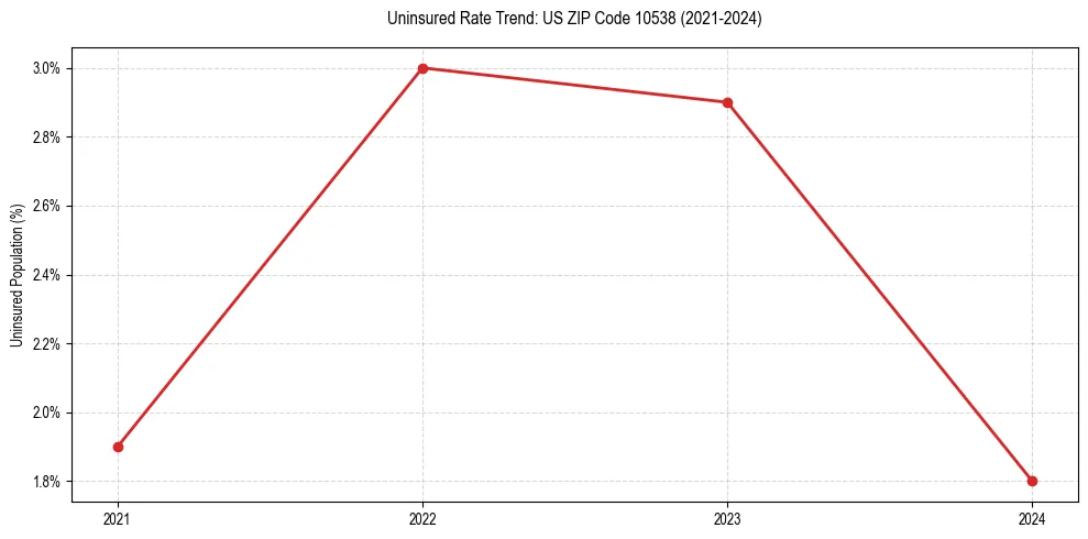 Uninsured trend chart for US ZIP Code 10538