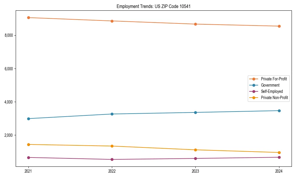 Long-term employment trends in 
