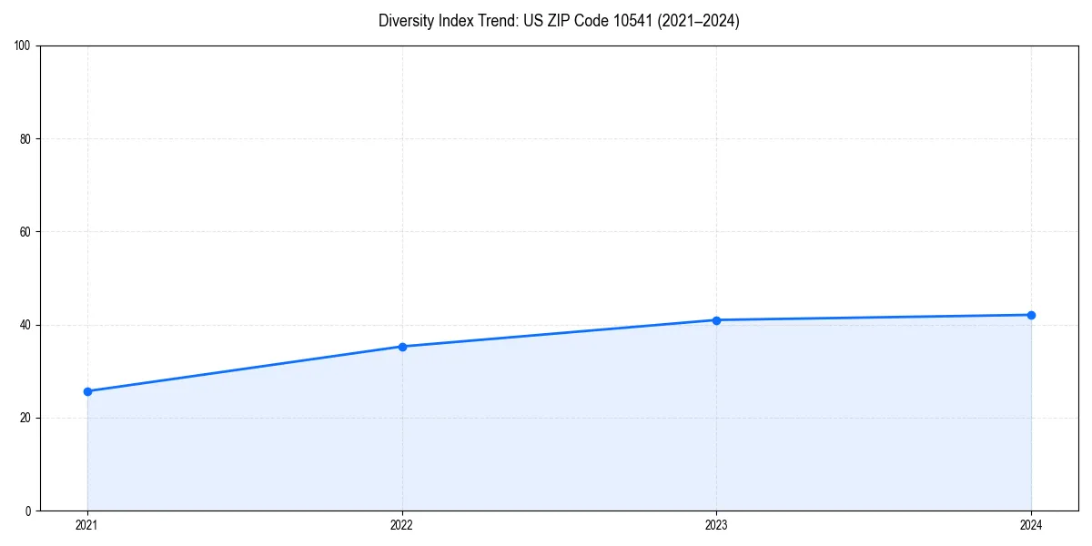 Line chart showing diversity index trends for 