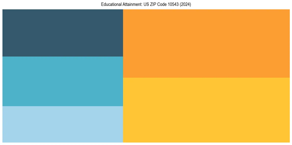 Education Treemap for  in 2024