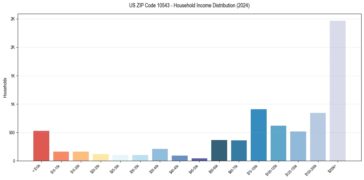 Income Distribution for 