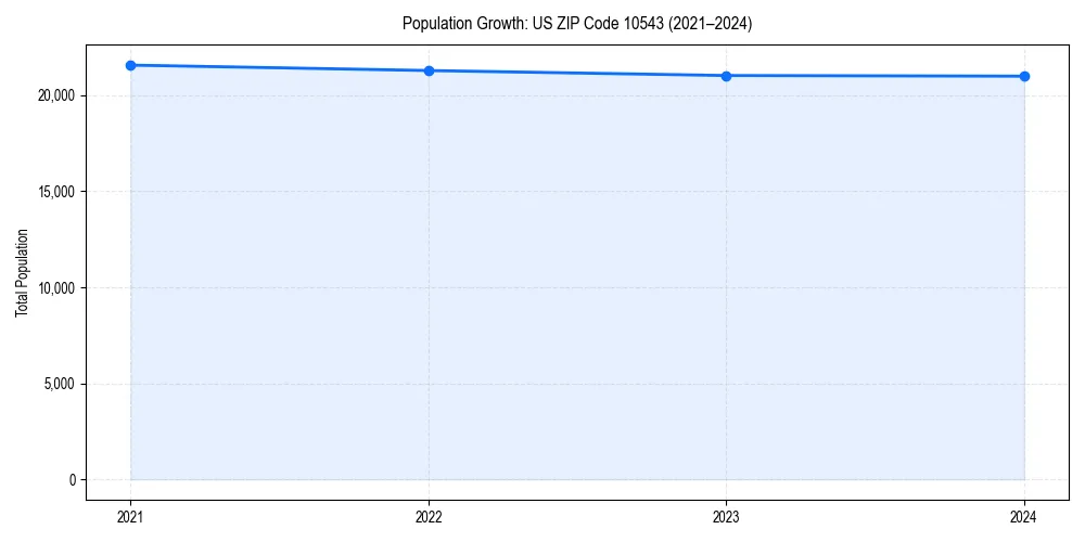 Population trends in 