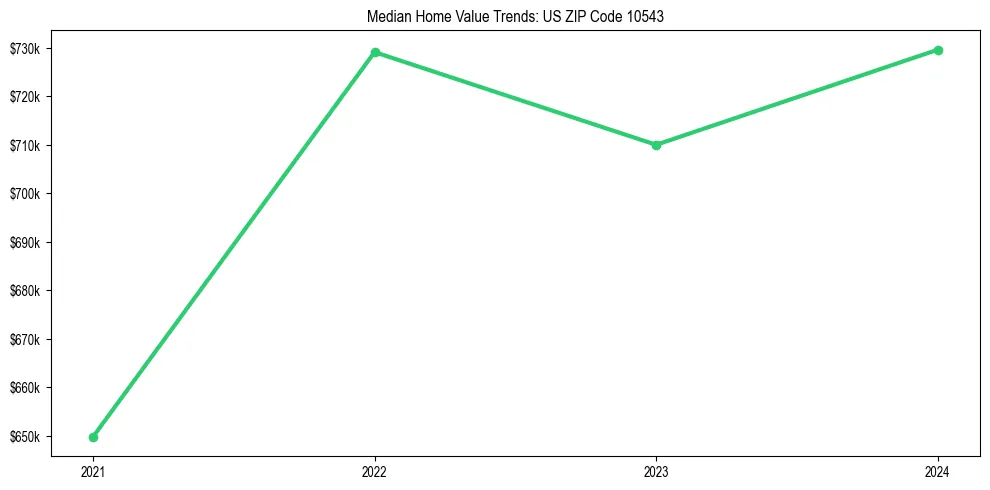 Median property value trends in 