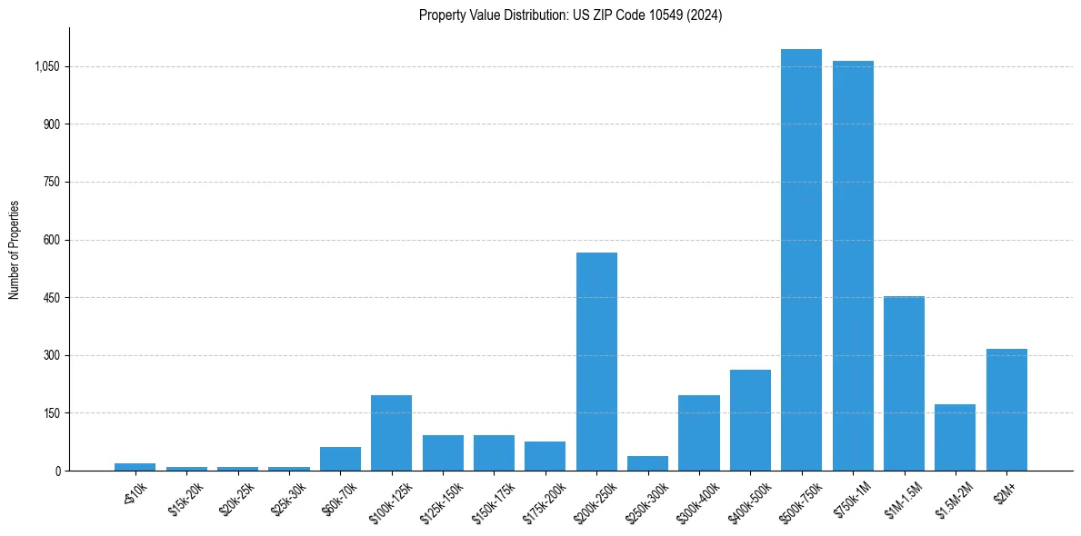 Value Distribution for 