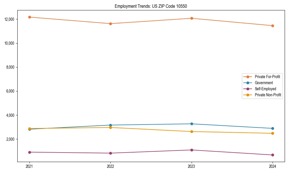 Long-term employment trends in