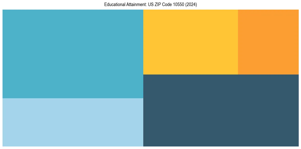 Education Treemap for in 2024