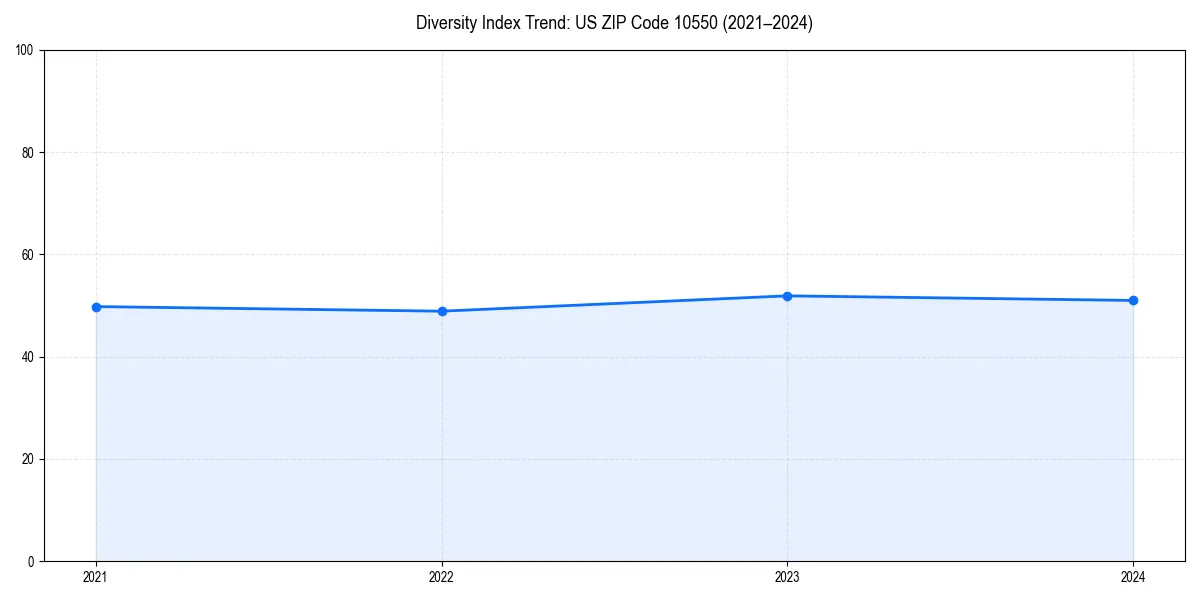 Line chart showing diversity index trends for