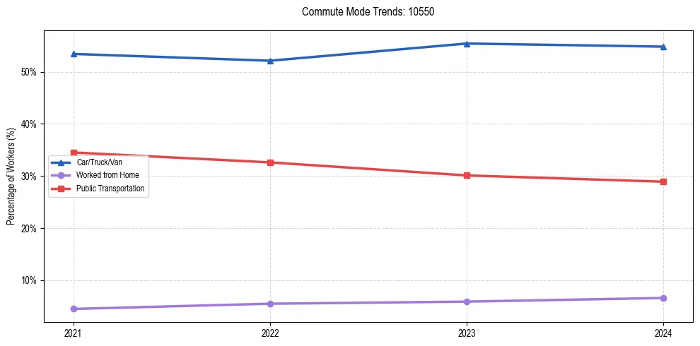 Transportation trends in US ZIP Code 10550
